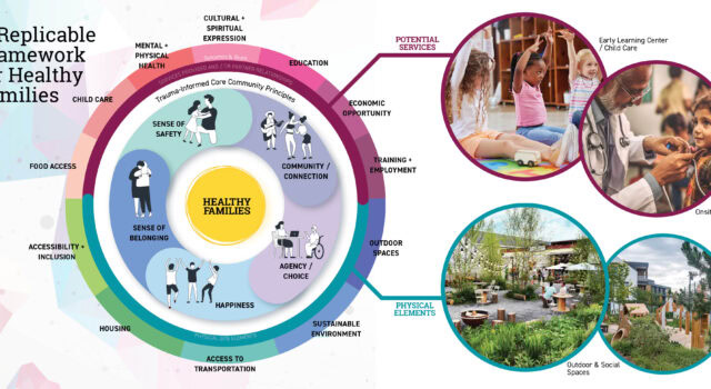 This layered framework guides physical and programmatic design to address trauma, promote connection, and create resilient, health-supportive communities.