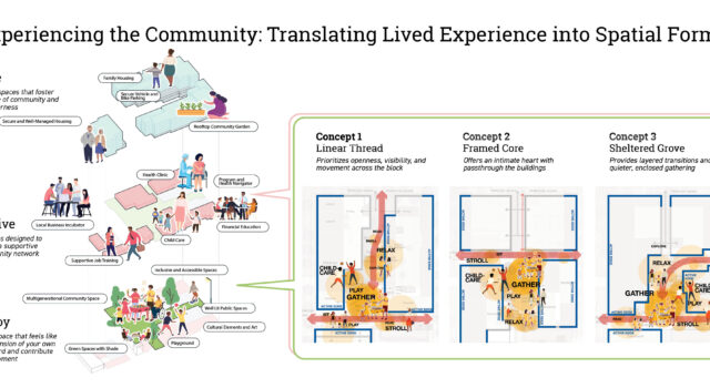 Translate design into lived experience, showing how programming, open space, and services are studied to foster stability, joy, and growth.