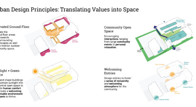 Form and function align: stepping massing, open space networks, and inviting thresholds foster safety, placemaking, and community identity.