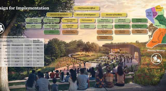 The design team created a detailed Operations and Management plan outlining phased capital costs, staffing, equipment, revenue opportunities, and partnerships. Guided by local experts and industry standards, it ensures the Arboretum’s sustainable growth and long-term service to San Antonio.